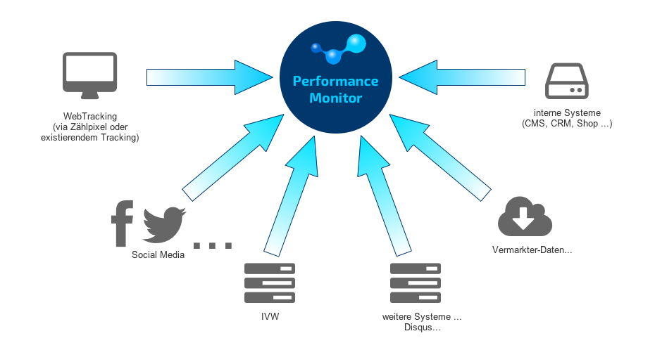 Performance Monitor Skizze